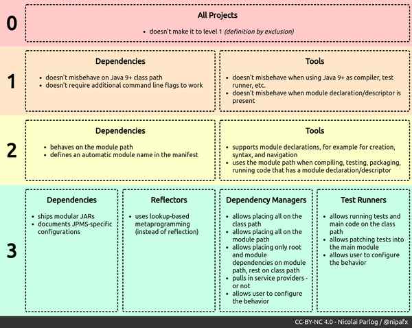 Image with slug java-modules-jpms-maturity-model